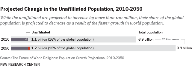pew research future of world religions